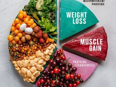 A pie chart or graph depicting the recommended macronutrient ratios for weight loss, muscle gain, and maintenance.