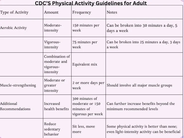 A chart showing the CDC's physical activity guidelines for adults