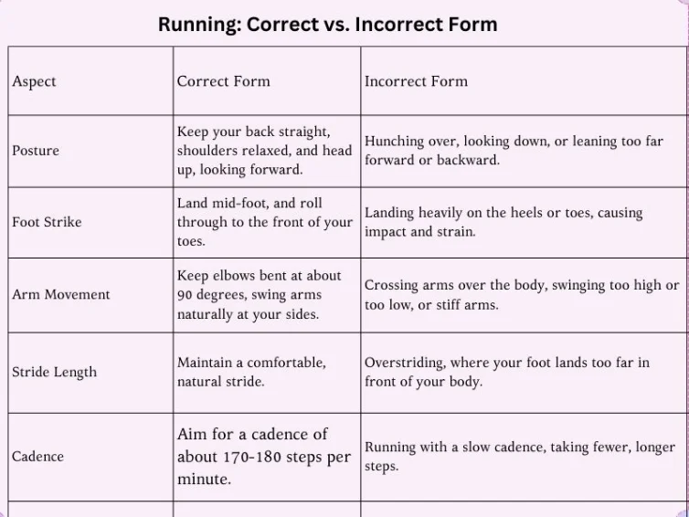 A comparison of correct and incorrect form for a common cardio exercise, like running or cycling